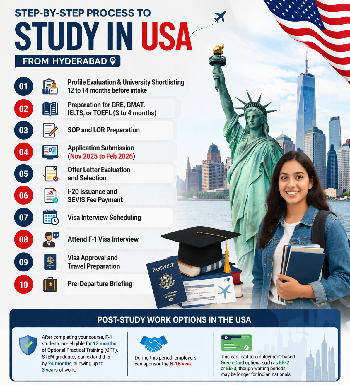 USA F1 Visa Requirements
